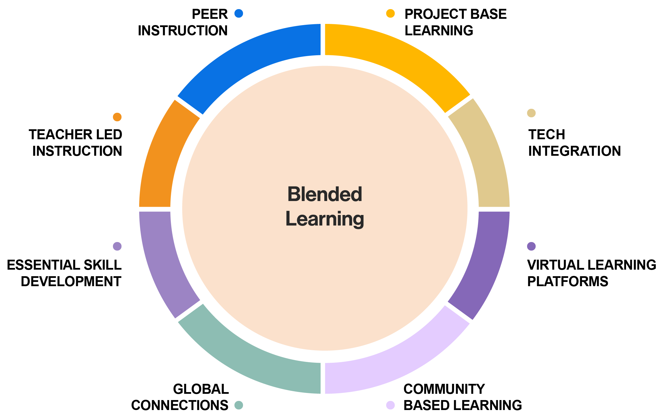 Mastering Blended Teaching: Tips for Effective Online/Blended Learning ...